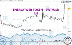 ENERGY WEB TOKEN - EWT/USD - 1H