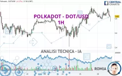 POLKADOT - DOT/USD - 1H