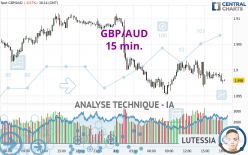 GBP/AUD - 15 min.