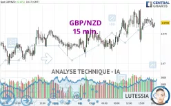 GBP/NZD - 15 min.