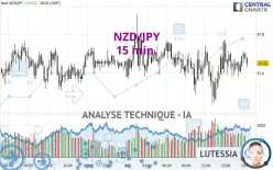 NZD/JPY - 15 min.