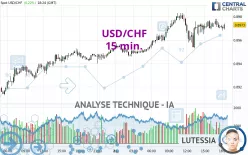 USD/CHF - 15 min.