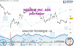 NETEASE INC. ADS - Daily