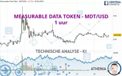 MEASURABLE DATA TOKEN - MDT/USD - 1 uur