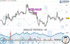 NZD/HUF - 1H