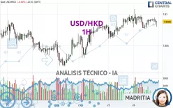 USD/HKD - 1H