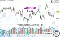 AUD/USD - 1 uur