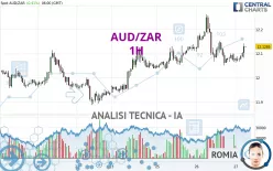 AUD/ZAR - 1H