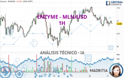 ENZYME - MLN/USD - 1H