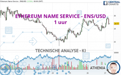 ETHEREUM NAME SERVICE - ENS/USD - 1 uur