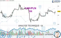 CAD/PLN - 1H