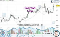 CAD/ZAR - 1 uur