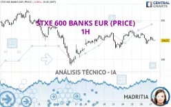 STXE 600 BANKS EUR (PRICE) - 1H