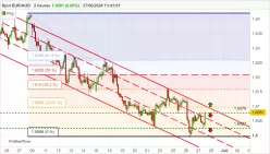 EUR/AUD - 2 uur