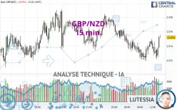 GBP/NZD - 15 min.