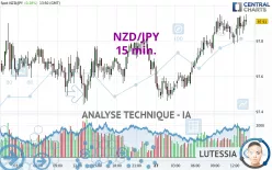 NZD/JPY - 15 min.