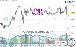 USD/CHF - 15 min.