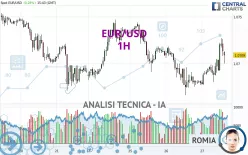 EUR/USD - 1H