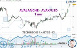 AVALANCHE - AVAX/USD - 1 uur