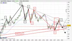 EUR/USD - Mensual