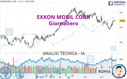 EXXON MOBIL CORP. - Giornaliero