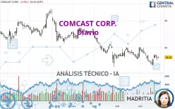 COMCAST CORP. - Täglich