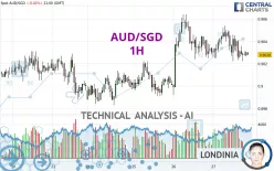 AUD/SGD - 1H