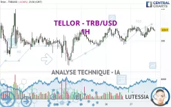 TELLOR - TRB/USD - 1H