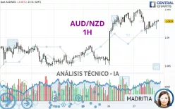 AUD/NZD - 1H