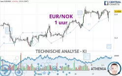 EUR/NOK - 1 uur