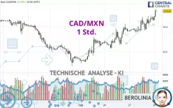 CAD/MXN - 1 Std.