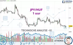 JPY/HUF - 1 uur