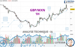 GBP/MXN - 1H