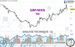 GBP/MXN - 1H