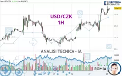 USD/CZK - 1H