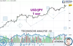 USD/JPY - 1 uur