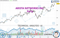 ARISTA NETWORKS INC. - Täglich