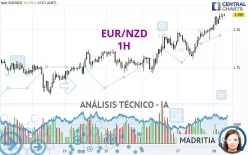 EUR/NZD - 1H