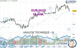 EUR/AUD - 15 min.