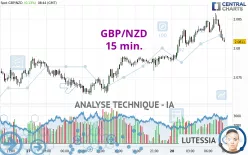 GBP/NZD - 15 min.