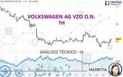 VOLKSWAGEN AG VZO O.N. - 1H