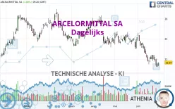 ARCELORMITTAL SA - Dagelijks