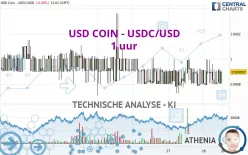 USD COIN - USDC/USD - 1 uur