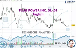 PLUG POWER INC. DL-.01 - Täglich