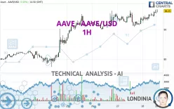 AAVE - AAVE/USD - 1H