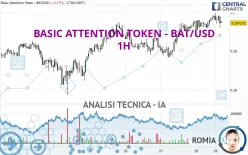 BASIC ATTENTION TOKEN - BAT/USD - 1H