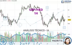 GBP/HKD - 1H