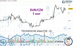 EUR/CZK - 1 uur