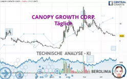 CANOPY GROWTH CORP. - Täglich