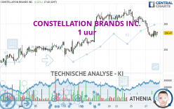 CONSTELLATION BRANDS INC. - 1 uur